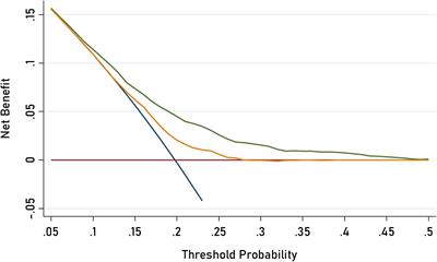 Frontiers Identification And Characterization Of Influential Factors